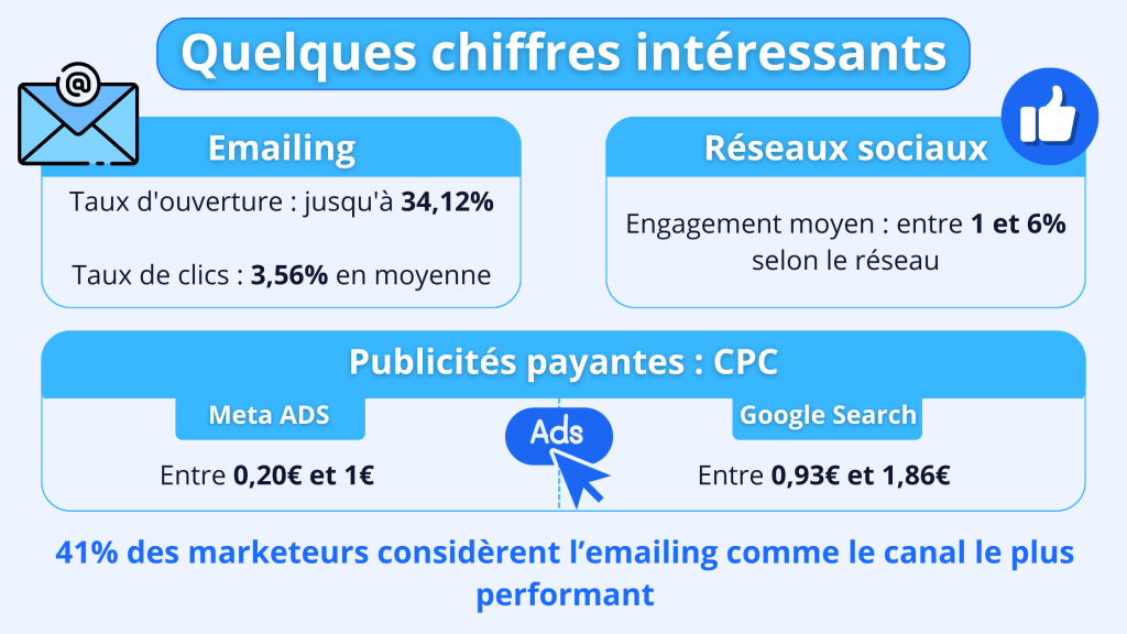 Chiffres marketing