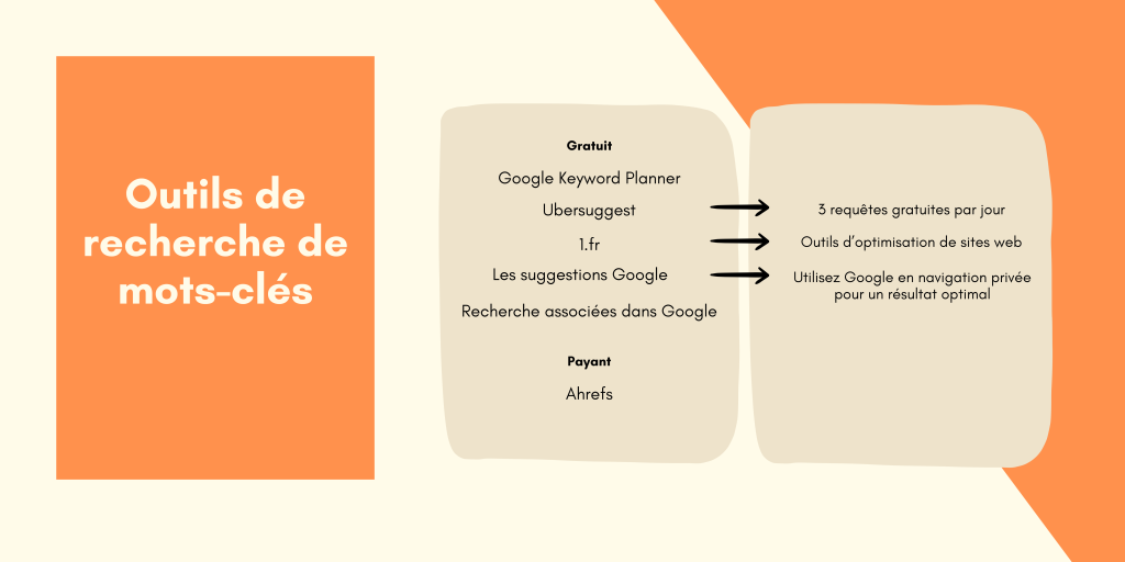 Exemple d'outils de recherche de mots-clés
